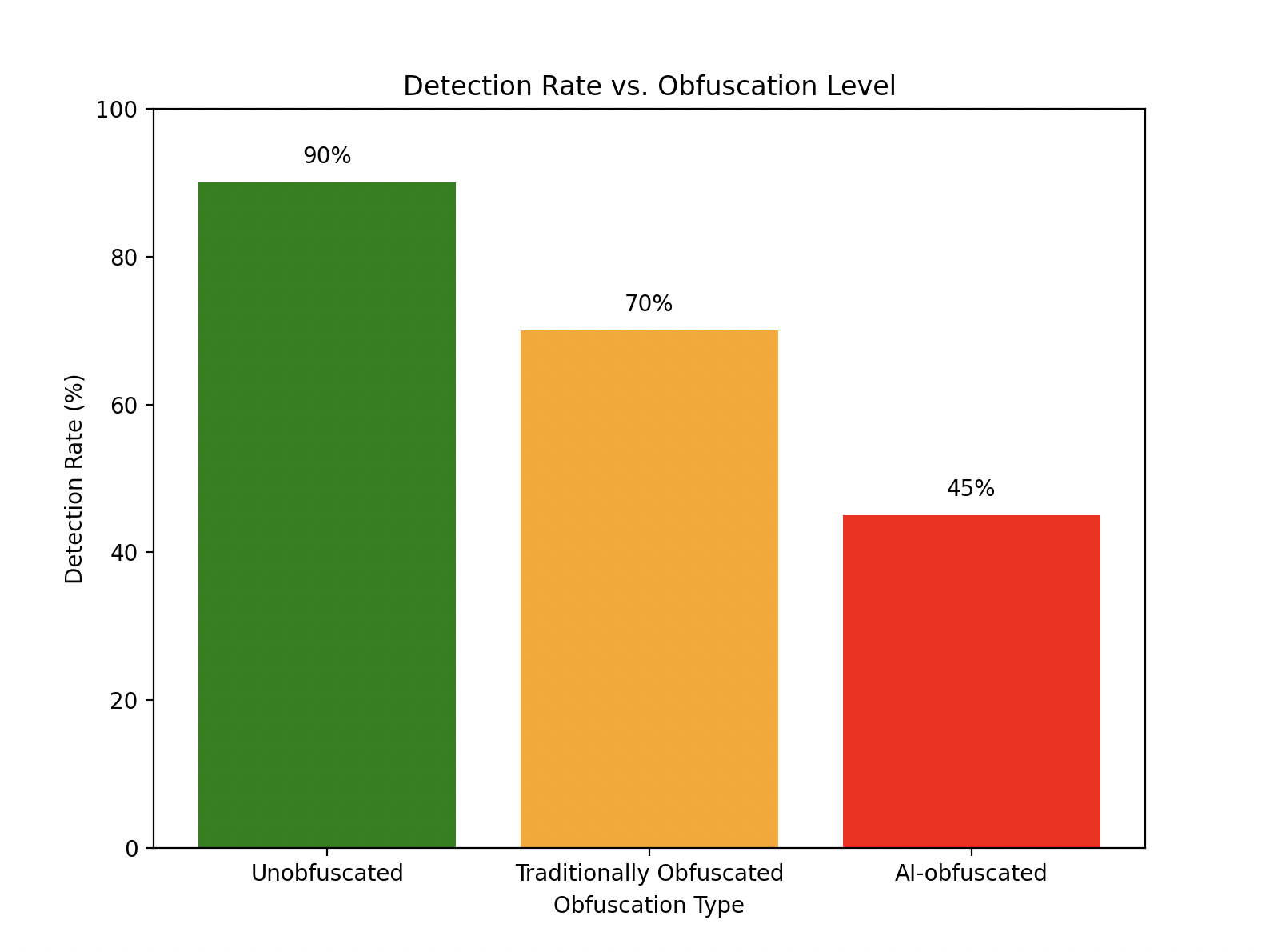 Detection Rate
